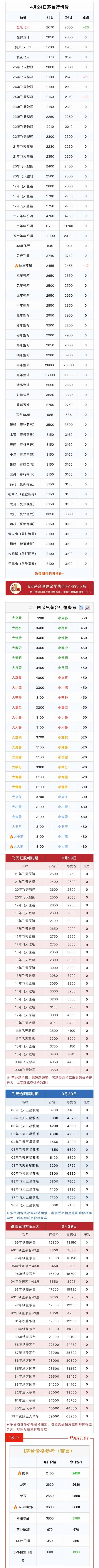 配资正规配资门户 4月24日茅台市场行情价。