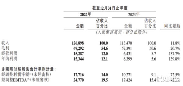 网上配资炒股 2000亿快手, 年净赚153亿