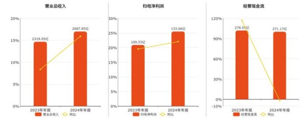 股票配资开户流程 立讯精密(002475.SZ)：2024年年报净利润为133.66亿元