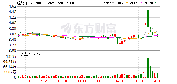 股票配资网首页 一季度中国轻纺城市场采购贸易出口增长超五成