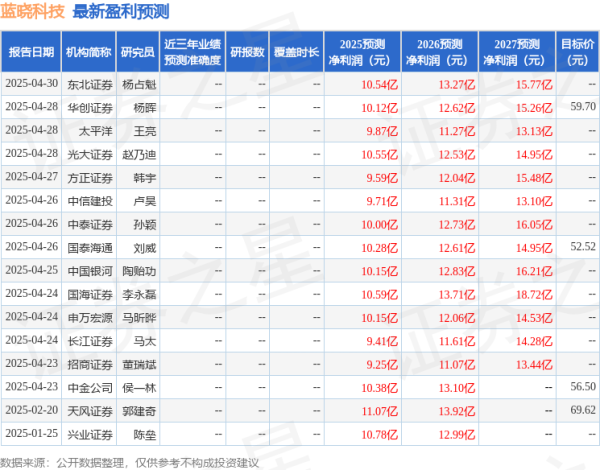 配资证券 海通国际：下调蓝晓科技目标价至52.52元，给予增持评级
