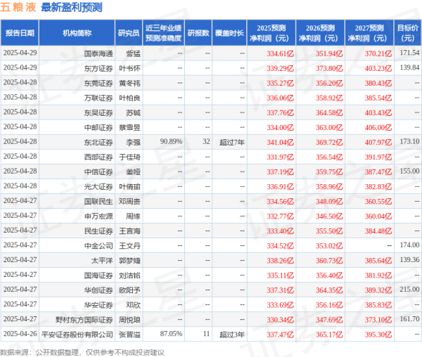 配资门户导航网 西南证券：给予五粮液买入评级