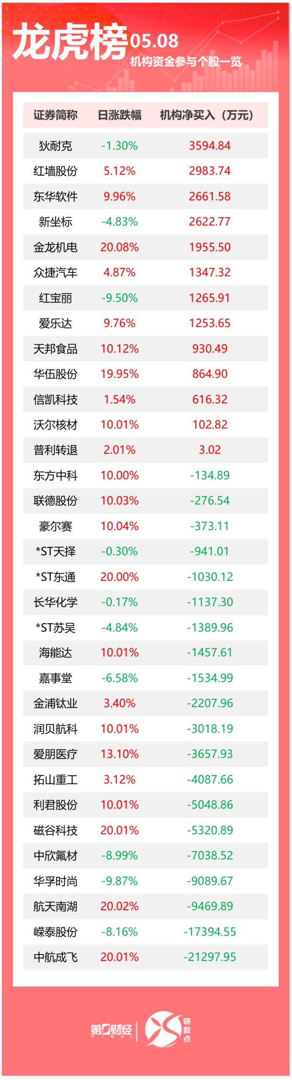 杠杠配资查询平台 龙虎榜丨机构今日买入这13股，抛售中航成飞2.13亿元